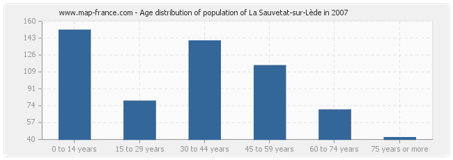 Age distribution of population of La Sauvetat-sur-Lède in 2007